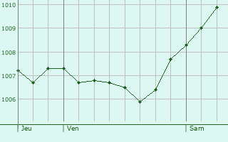 Graphe de la pression atmosphrique prvue pour Groheubach