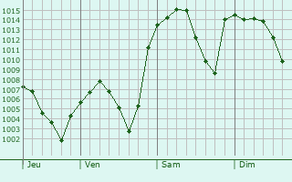 Graphe de la pression atmosphrique prvue pour Eldivan
