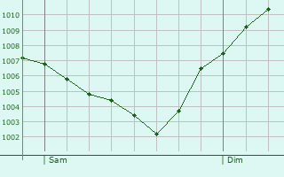 Graphe de la pression atmosphrique prvue pour Solsona