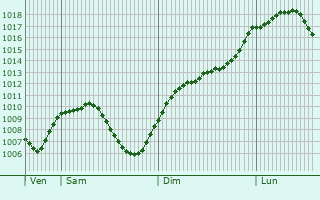 Graphe de la pression atmosphrique prvue pour Steinen