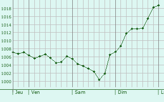 Graphe de la pression atmosphrique prvue pour Saint-Gervais-d