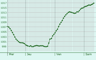 Graphe de la pression atmosphrique prvue pour Langen