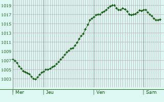 Graphe de la pression atmosphrique prvue pour Sauvessanges