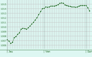 Graphe de la pression atmosphrique prvue pour La Salle-de-Vihiers