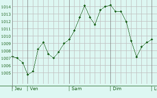 Graphe de la pression atmosphrique prvue pour Zoucheng