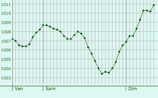 Graphe de la pression atmosphrique prvue pour Villevocance