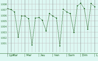 Graphe de la pression atmosphrique prvue pour Gobichettipalayam