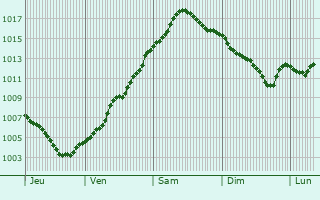 Graphe de la pression atmosphrique prvue pour Cunewalde