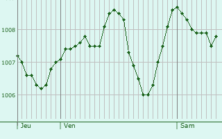Graphe de la pression atmosphrique prvue pour Saint-Hilaire-du-Rosier