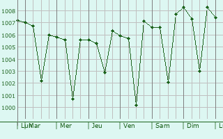 Graphe de la pression atmosphrique prvue pour Perundurai
