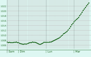 Graphe de la pression atmosphrique prvue pour Stranraer