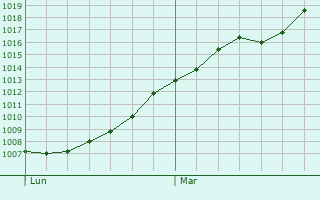 Graphe de la pression atmosphrique prvue pour Birel