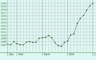 Graphe de la pression atmosphrique prvue pour Heiligenstein