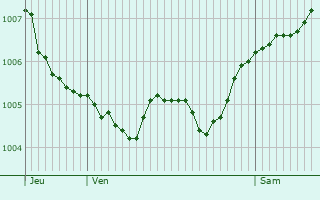 Graphe de la pression atmosphrique prvue pour Chnires