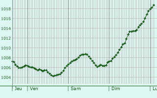 Graphe de la pression atmosphrique prvue pour Enchenberg