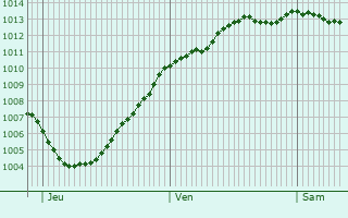 Graphe de la pression atmosphrique prvue pour Liesville-sur-Douve