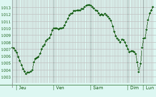 Graphe de la pression atmosphrique prvue pour Vasteville