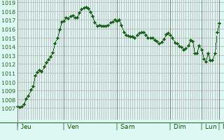 Graphe de la pression atmosphrique prvue pour Vinassan