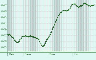 Graphe de la pression atmosphrique prvue pour Pont-de-Vaux