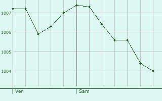 Graphe de la pression atmosphrique prvue pour Sapois