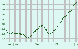 Graphe de la pression atmosphrique prvue pour Langensoultzbach