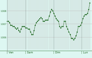 Graphe de la pression atmosphrique prvue pour Carryduff