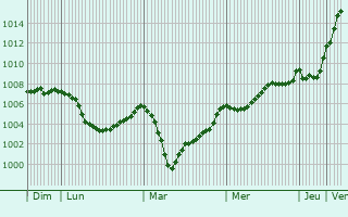 Graphe de la pression atmosphrique prvue pour Loch Garman