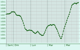 Graphe de la pression atmosphrique prvue pour Buncrana