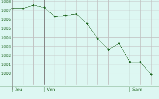 Graphe de la pression atmosphrique prvue pour Le Nizan