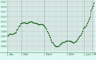 Graphe de la pression atmosphrique prvue pour Trv