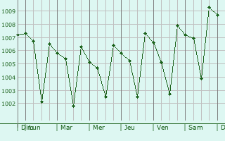 Graphe de la pression atmosphrique prvue pour Kharakvasla