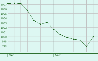 Graphe de la pression atmosphrique prvue pour Toulouse