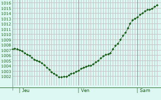 Graphe de la pression atmosphrique prvue pour Halstenbek