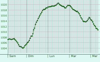 Graphe de la pression atmosphrique prvue pour Rosires-sur-Mance