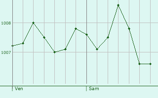 Graphe de la pression atmosphrique prvue pour Pinet