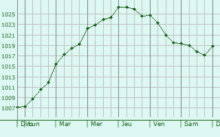 Graphe de la pression atmosphrique prvue pour Jouy-le-Potier