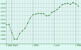 Graphe de la pression atmosphrique prvue pour Dikili