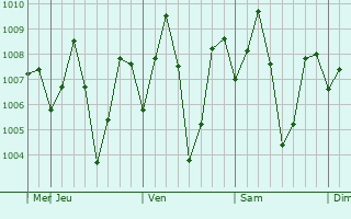 Graphe de la pression atmosphrique prvue pour Wattegama