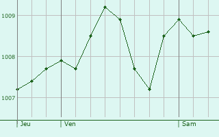 Graphe de la pression atmosphrique prvue pour Llex