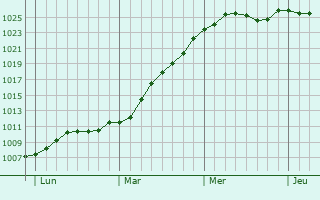 Graphe de la pression atmosphrique prvue pour Romorantin-Lanthenay