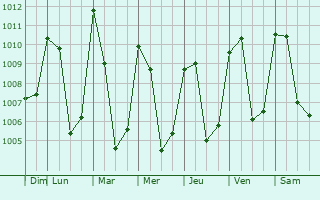 Graphe de la pression atmosphrique prvue pour Comitancillo