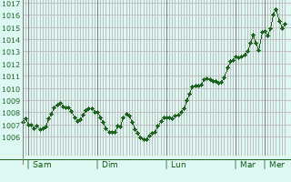 Graphe de la pression atmosphrique prvue pour Limassol