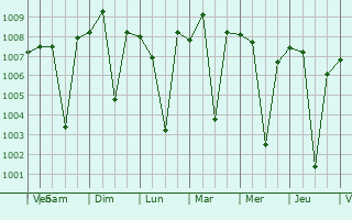 Graphe de la pression atmosphrique prvue pour Shrigonda