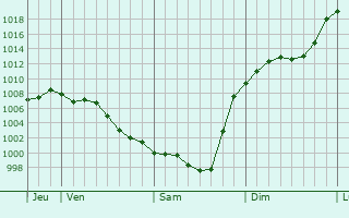 Graphe de la pression atmosphrique prvue pour Sarniguet