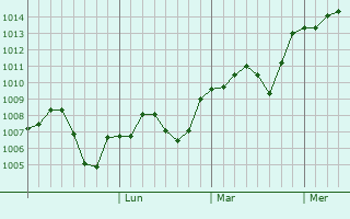 Graphe de la pression atmosphrique prvue pour Kiziltepe