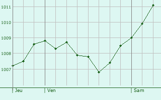 Graphe de la pression atmosphrique prvue pour Heroldsbach