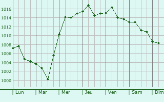 Graphe de la pression atmosphrique prvue pour Jingdezhen