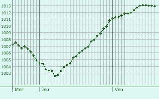 Graphe de la pression atmosphrique prvue pour Saint-Pierre-Azif