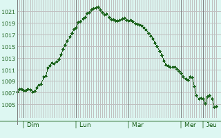 Graphe de la pression atmosphrique prvue pour Bdingen