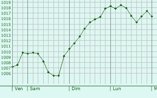 Graphe de la pression atmosphrique prvue pour Monts Jura